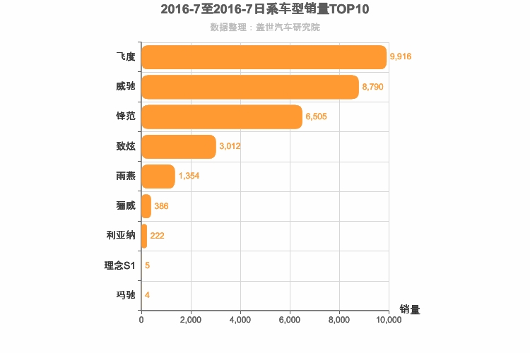 2016年7月日系A0级轿车销量排行榜