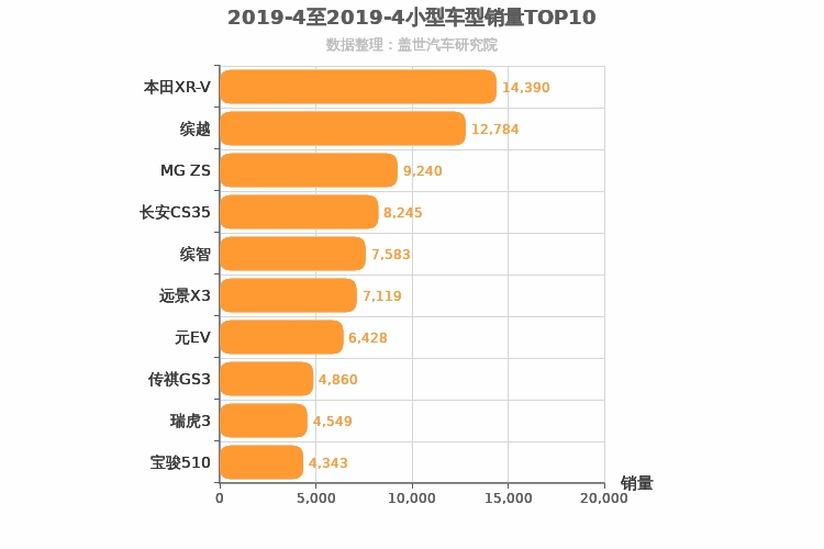 2019年4月小型SUV销量排行榜