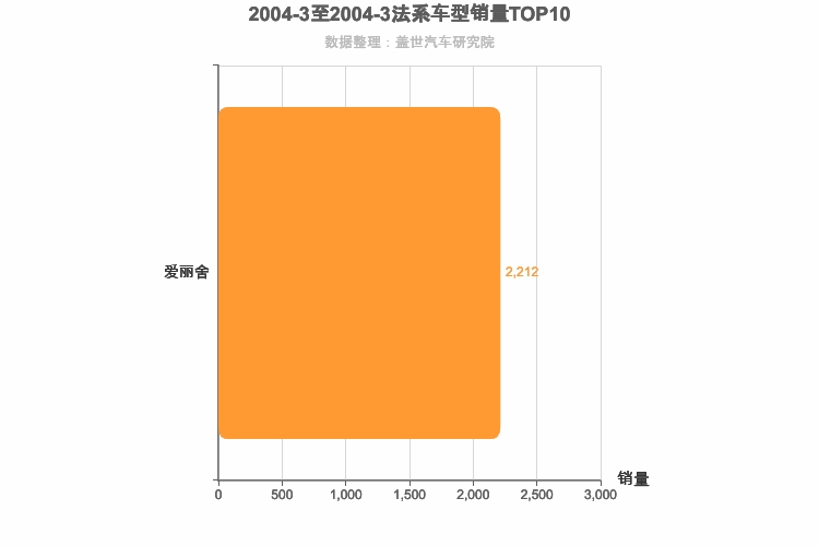 2004年3月法系轿车销量排行榜