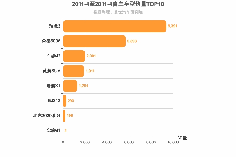 2011年4月自主小型SUV销量排行榜