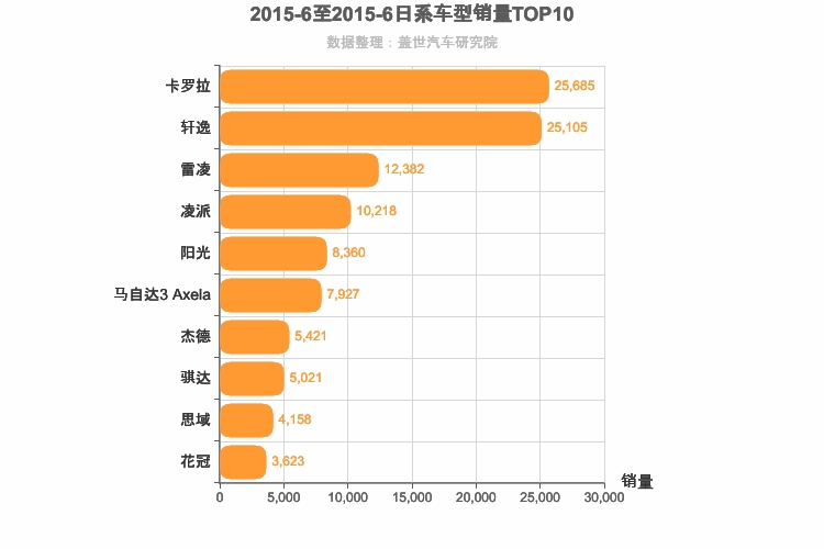 2015年6月日系A级轿车销量排行榜