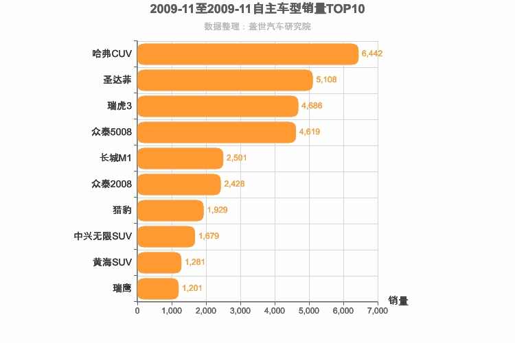 2009年11月自主SUV销量排行榜