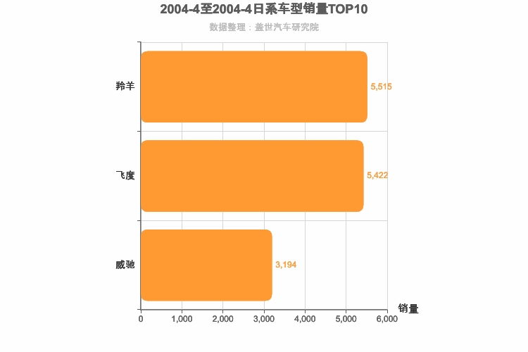 2004年4月日系A0级轿车销量排行榜