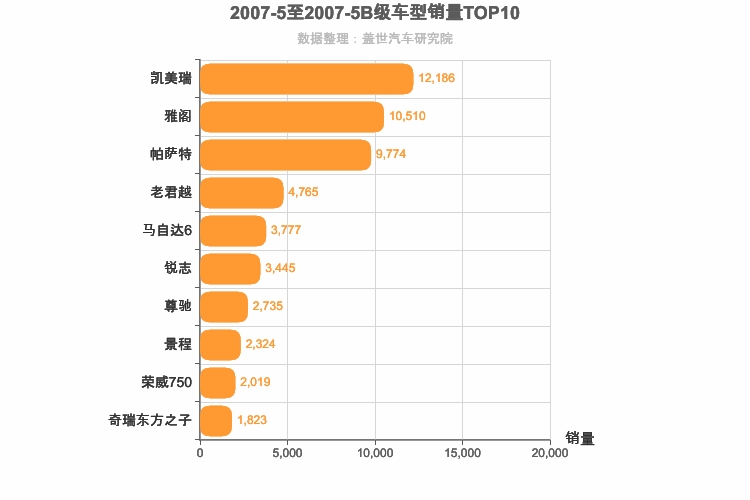 2007年5月B级轿车销量排行榜