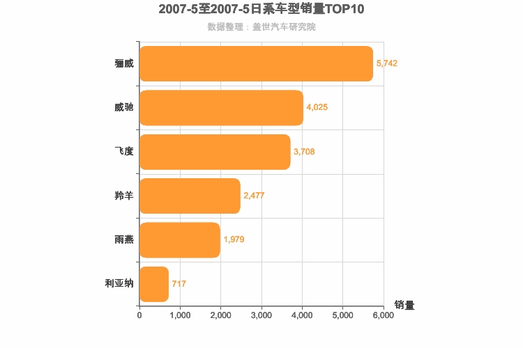 2007年5月日系A0级轿车销量排行榜