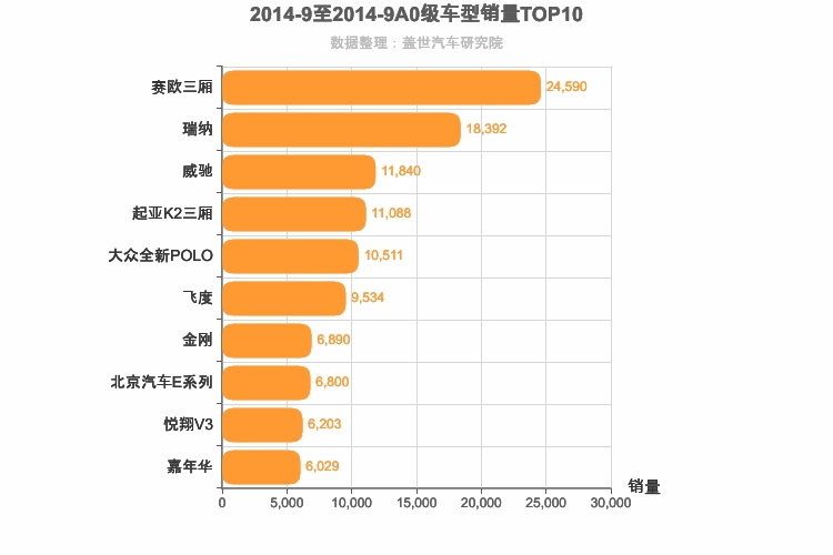 2014年9月A0级轿车销量排行榜