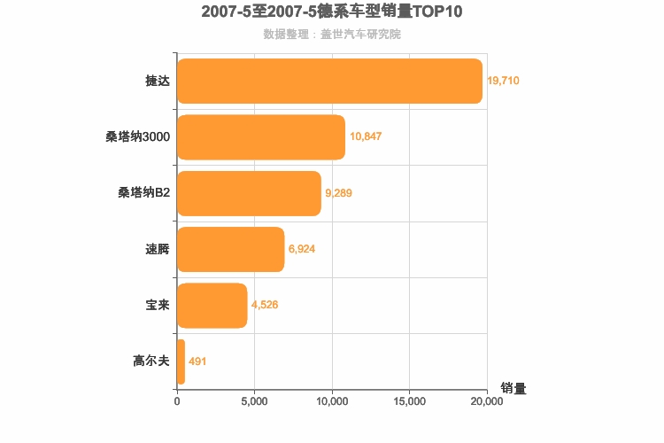 2007年5月德系A级轿车销量排行榜