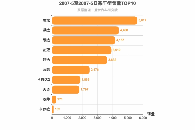 2007年5月日系A级轿车销量排行榜