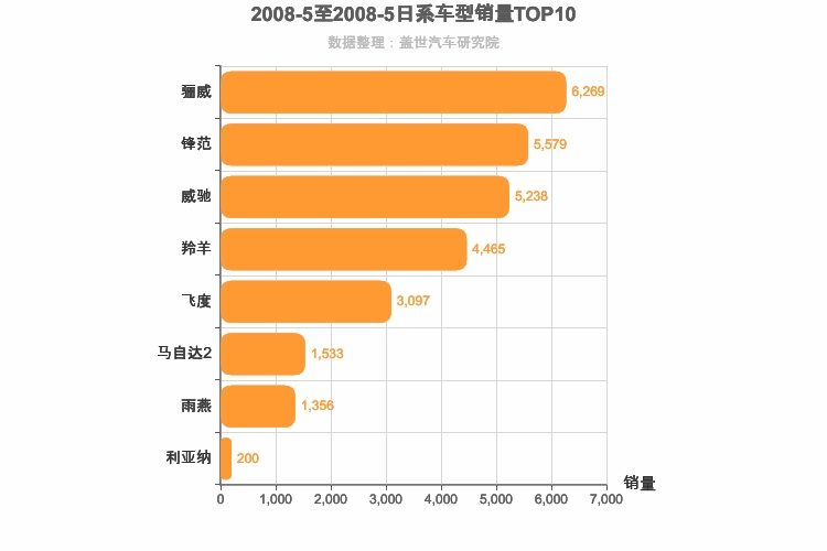 2008年5月日系A0级轿车销量排行榜