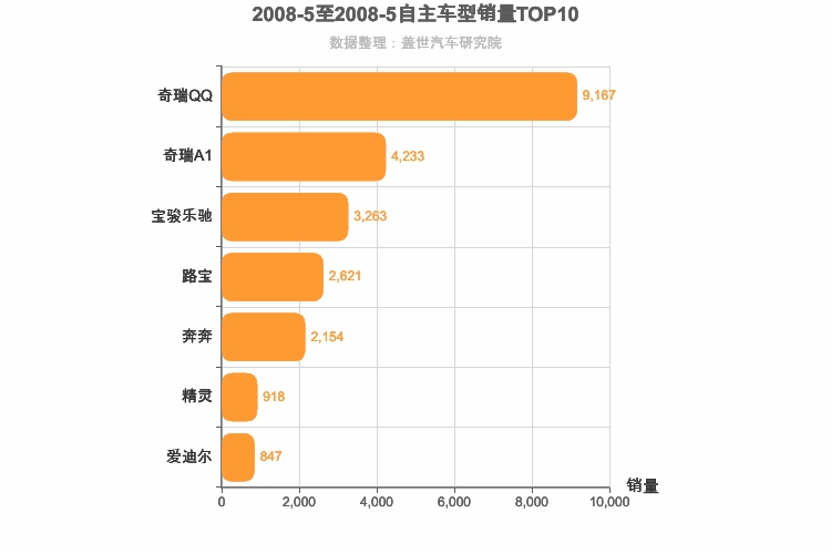 2008年5月自主A00级轿车销量排行榜