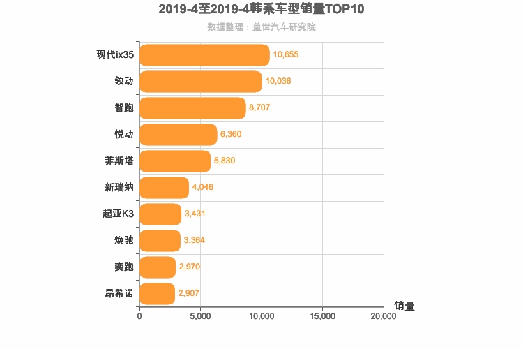 2019年4月韩系车型销量排行榜