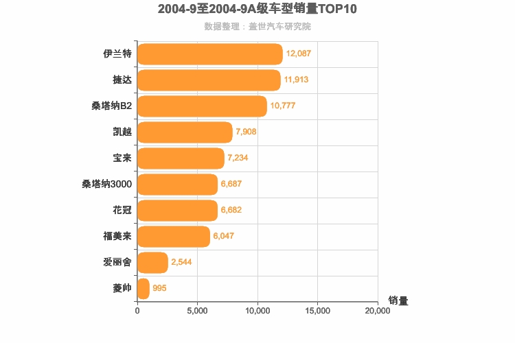 2004年9月A级轿车销量排行榜