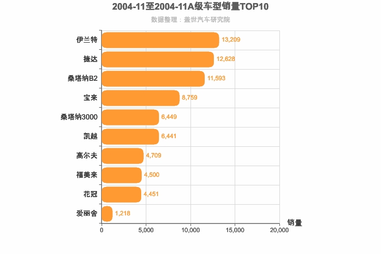 2004年11月A级轿车销量排行榜
