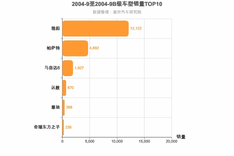 2004年9月B级轿车销量排行榜