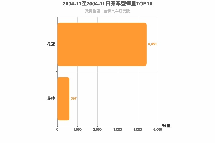 2004年11月日系A级轿车销量排行榜