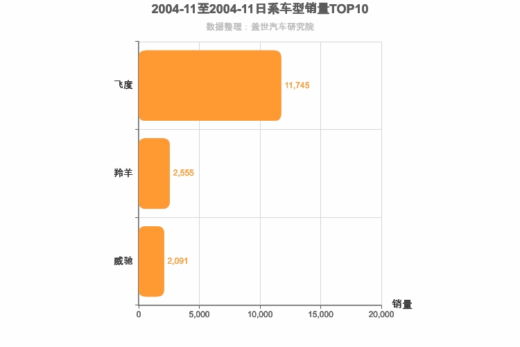 2004年11月日系A0级轿车销量排行榜