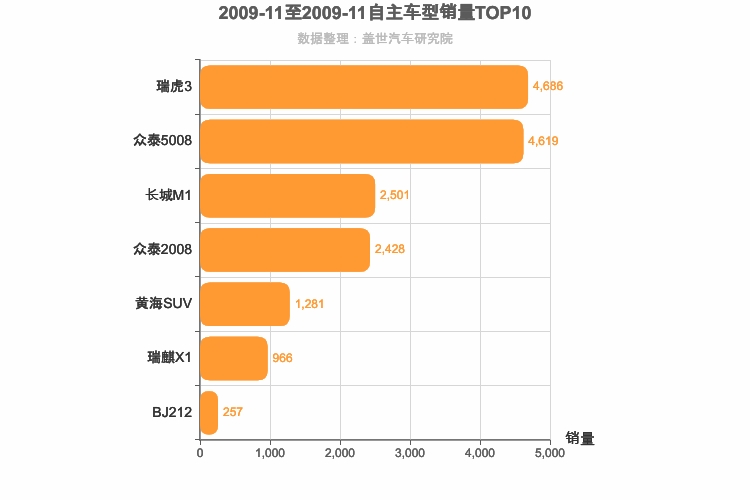 2009年11月自主小型SUV销量排行榜