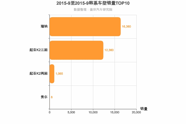 2015年9月韩系A0级轿车销量排行榜