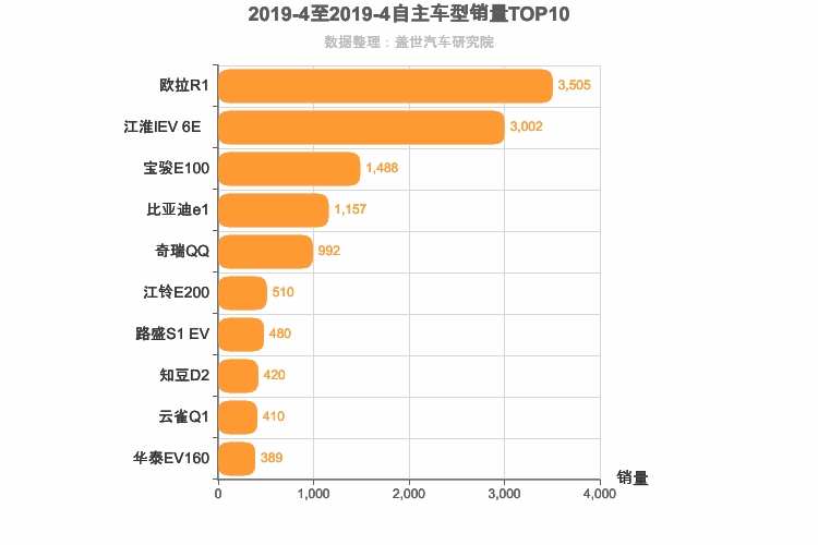 2019年4月自主A00级轿车销量排行榜
