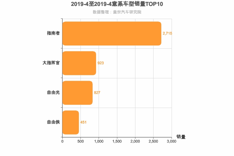 2019年4月意系车型销量排行榜