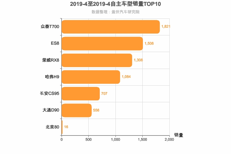 2019年4月自主中大型SUV销量排行榜