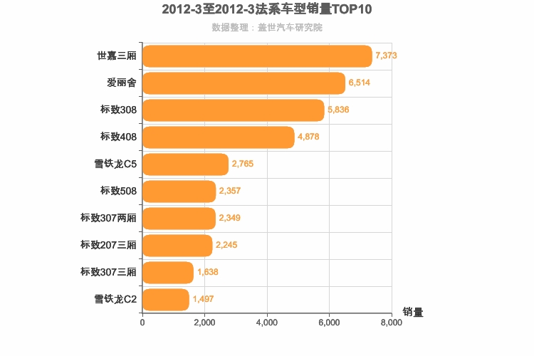 2012年3月法系车型销量排行榜