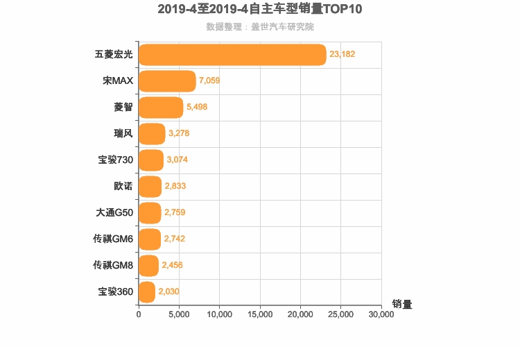 2019年4月自主MPV销量排行榜