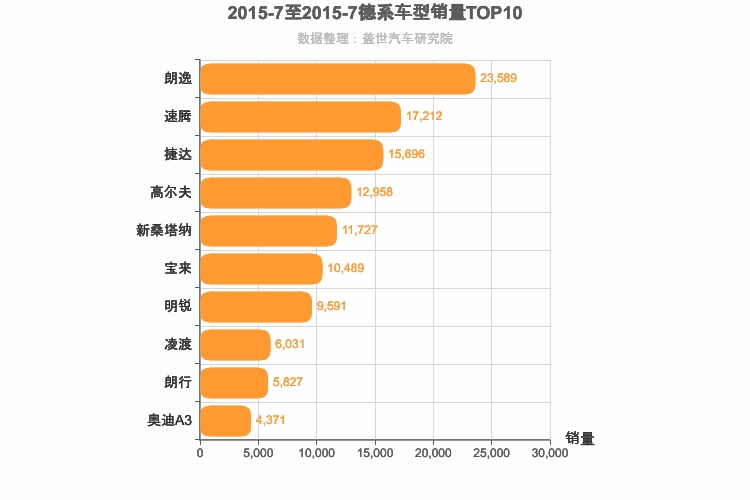 2015年7月德系A级轿车销量排行榜