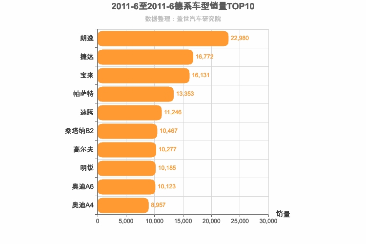 2011年6月德系车型销量排行榜