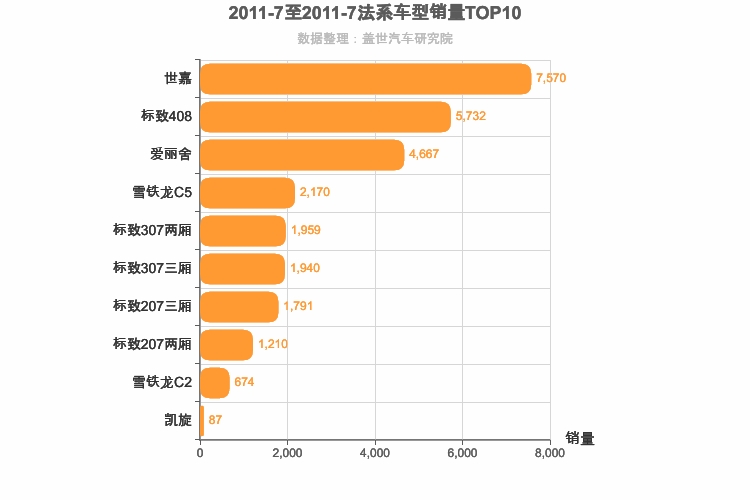 2011年7月法系车型销量排行榜