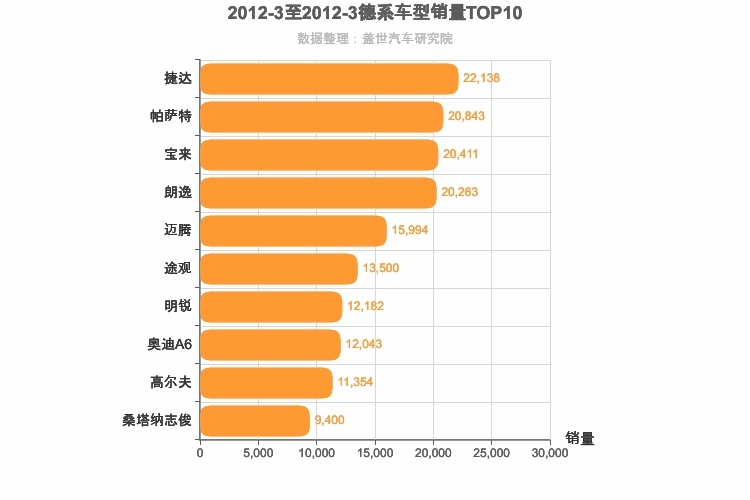 2012年3月德系车型销量排行榜