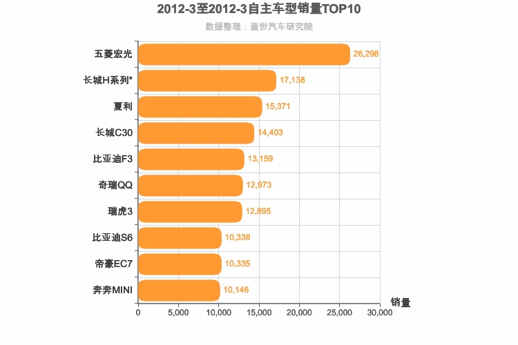 2012年3月自主车型销量排行榜