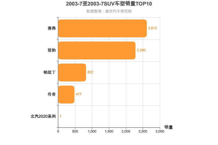 2003年7月SUV销量排行榜