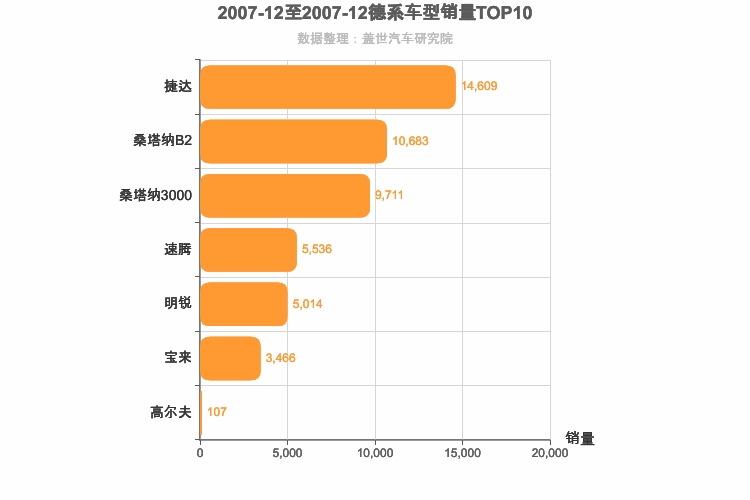 2007年12月德系A级轿车销量排行榜