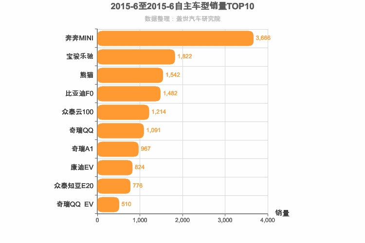 2015年6月自主A00级轿车销量排行榜