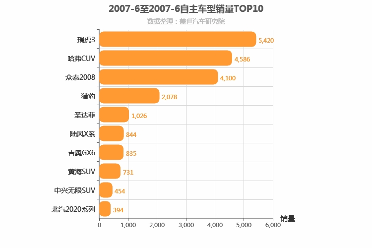2007年6月自主SUV销量排行榜
