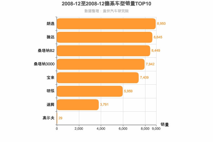 2008年12月德系A级轿车销量排行榜