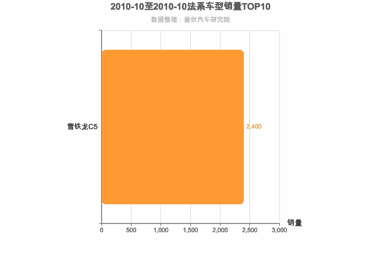 2010年10月法系B级轿车销量排行榜