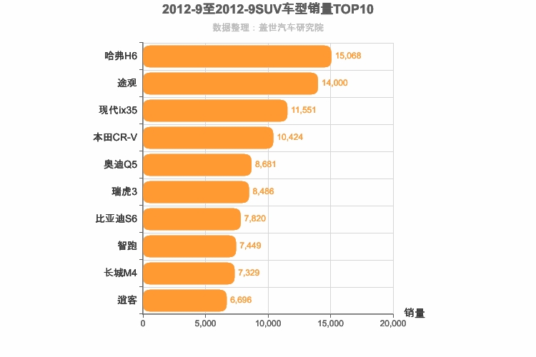 2012年9月SUV销量排行榜