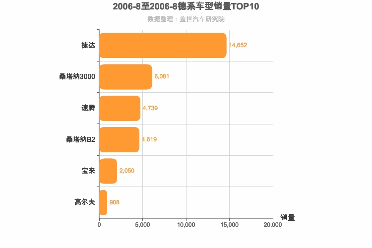 2006年8月德系A级轿车销量排行榜