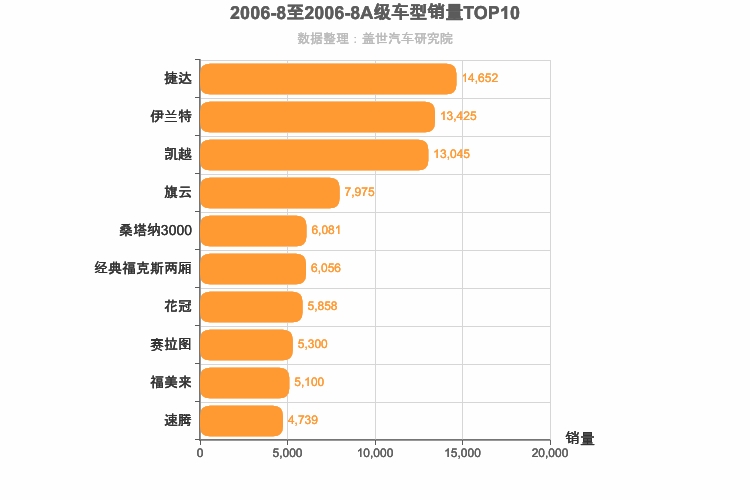 2006年8月A级轿车销量排行榜