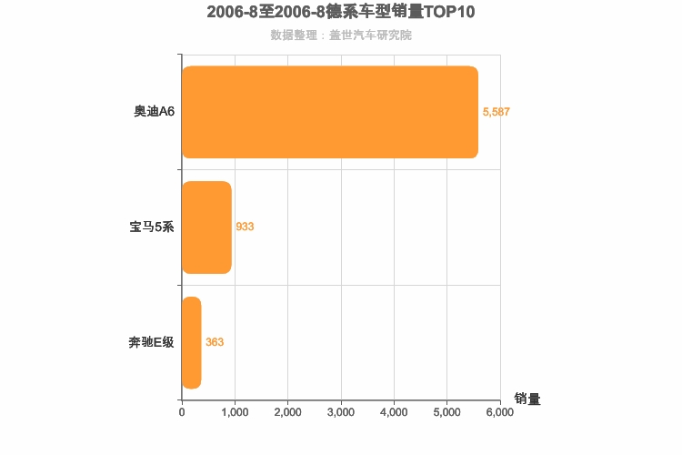 2006年8月德系C级轿车销量排行榜