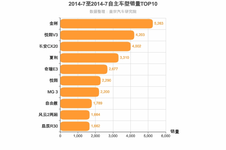 2014年7月自主A0级轿车销量排行榜