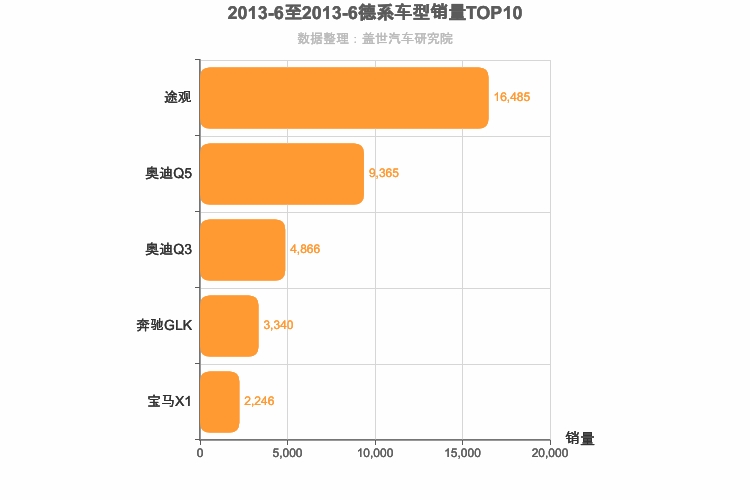 2013年6月德系SUV销量排行榜