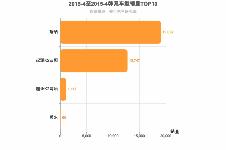 2015年4月韩系A0级轿车销量排行榜