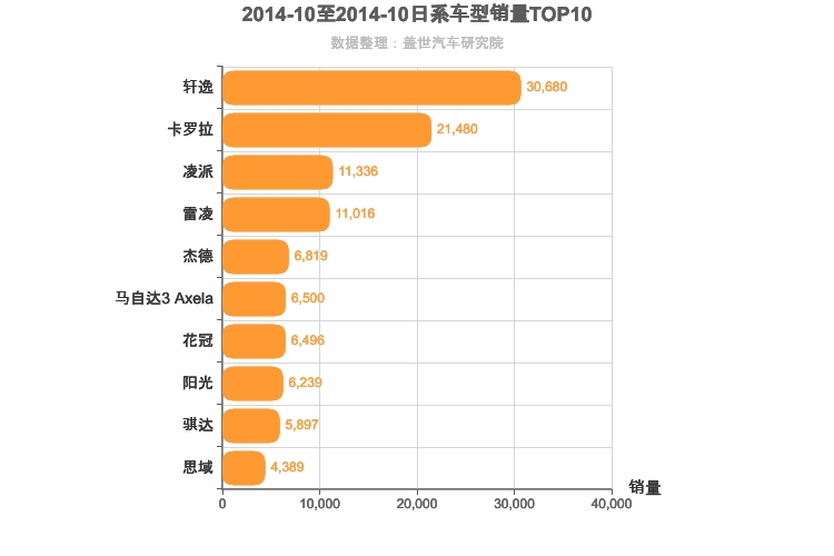 2014年10月日系A级轿车销量排行榜