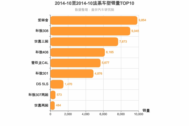 2014年10月法系A级轿车销量排行榜