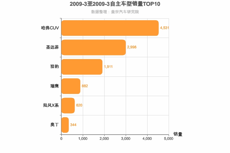 2009年3月自主紧凑型SUV销量排行榜