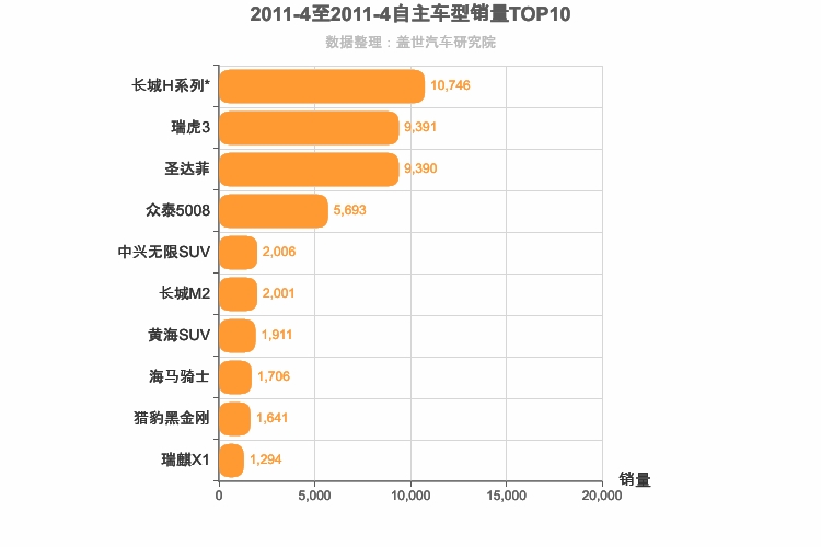 2011年4月自主SUV销量排行榜