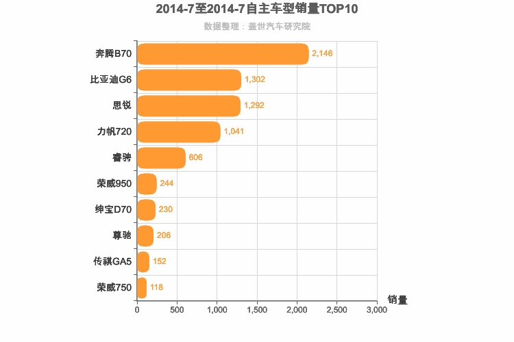 2014年7月自主B级轿车销量排行榜